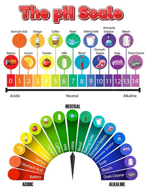 The pH Scale of Common Chemicals .